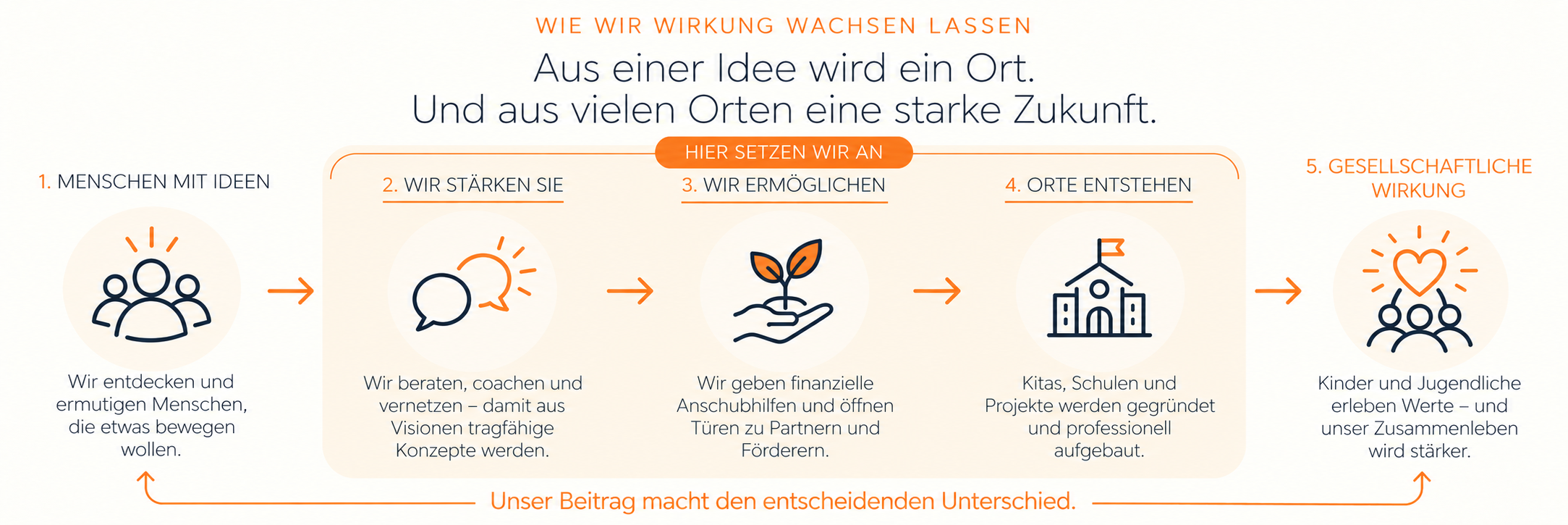 So wachsen Ideen zu starken Zukunftsorten